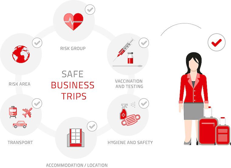 English-language graphic on safe business trips with six factors to consider | © GCB