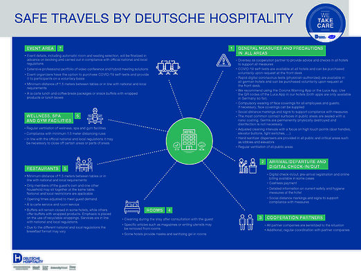 Safe Travels-Grafik von Deutsche Hospitality, in der verschiedene Maßnahmen erläutert werden.